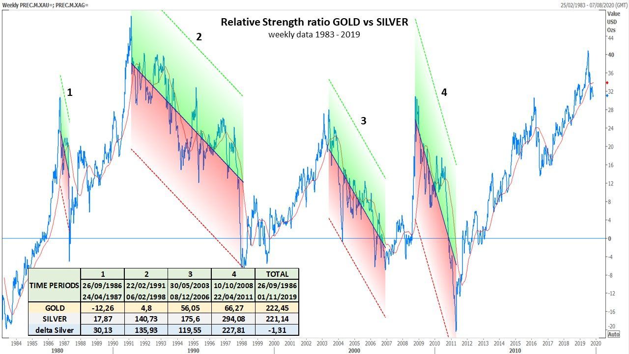 RS ratio Gold vs Silver long term view